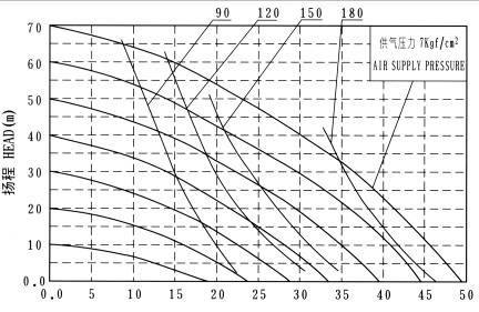 氣動隔膜泵性能曲線圖怎么看?如何解讀? 氣動隔膜泵性能曲線圖怎么看?如何解讀?