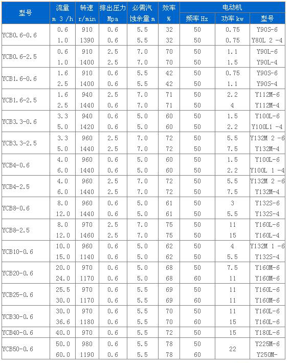 YCB型圓弧齒輪泵性能參數(shù) YCB型圓弧齒輪泵性能參數(shù)