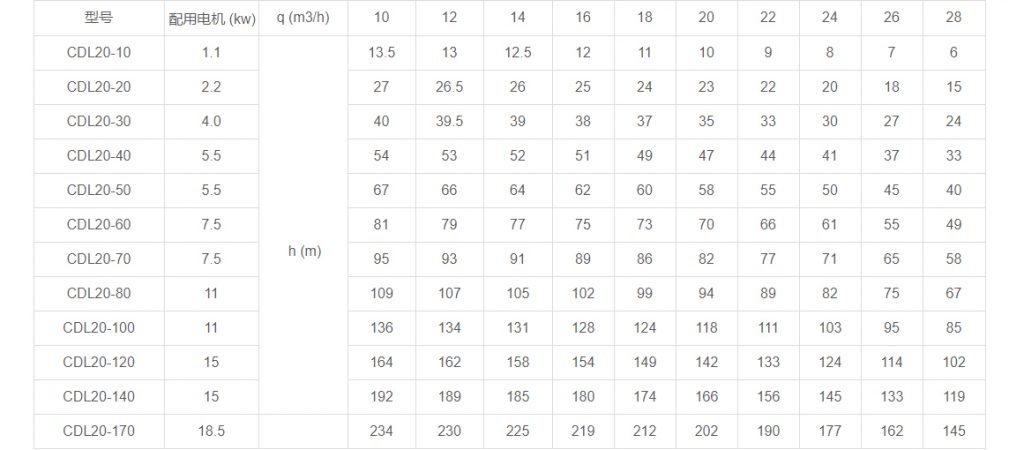 CDL20多級立式離心泵性能參數 CDL20多級立式離心泵性能參數