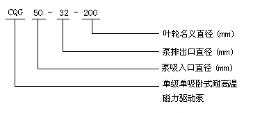 CQG型高溫磁力驅(qū)動泵型號意義 CQG型高溫磁力驅(qū)動泵型號意義