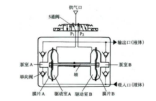 氣動隔膜泵工作原理簡單示意圖 氣動隔膜泵工作原理簡單示意圖